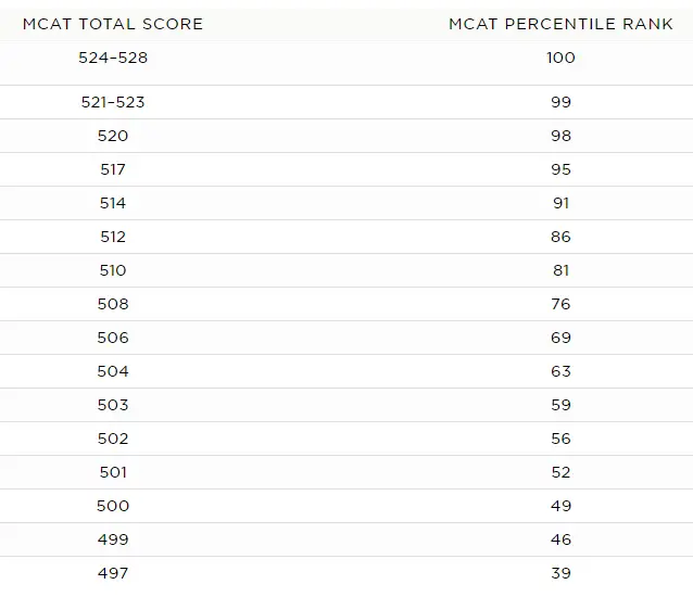 What is a good MCAT score?