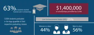 How to Get into California University of Science and Medicine? - MCAThub