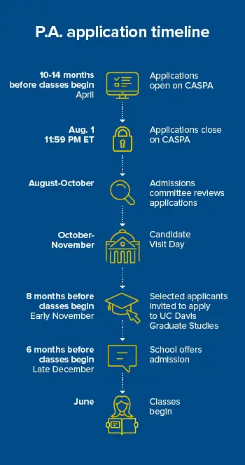 UC Davis PA School  Application Timeline
