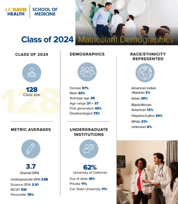 UC Davis School of Medicine class profile 2024