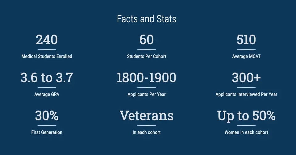 UNLV Medical School Acceptance Rate and Admissions Admission