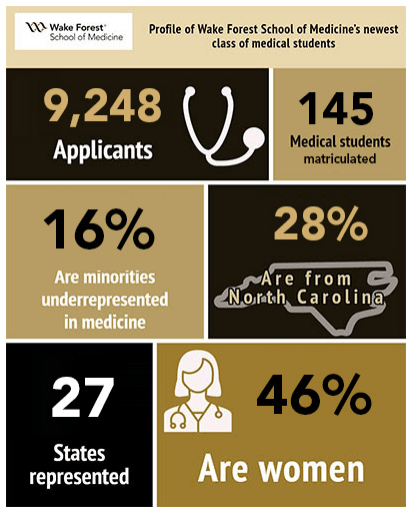 Wake Forest University School of Medicine Class Profile of the MD program